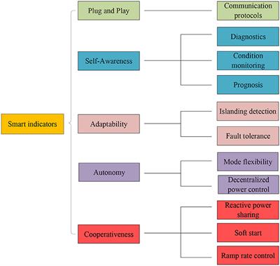 A Mini-Review on High-Penetration Renewable Integration Into a Smarter Grid